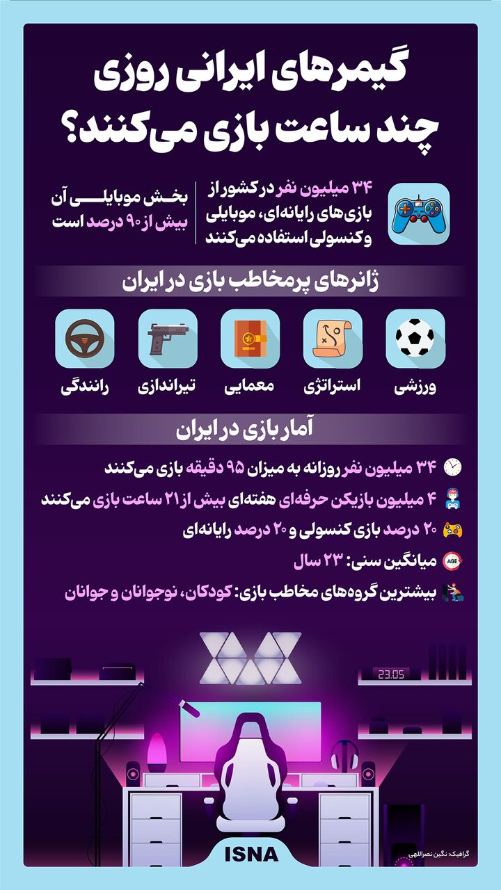 ایرانی‌ها روزی چند ساعت بازی می‌کنند؟ + عکس