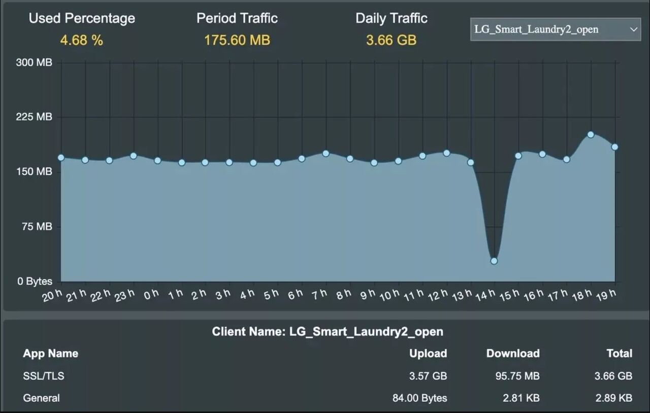 اتفاقی عجیب در ماشین لباسشویی هوشمند ال‌جی؛ مصرف ۳.۷ گیگابایت اینترنت روزانه!