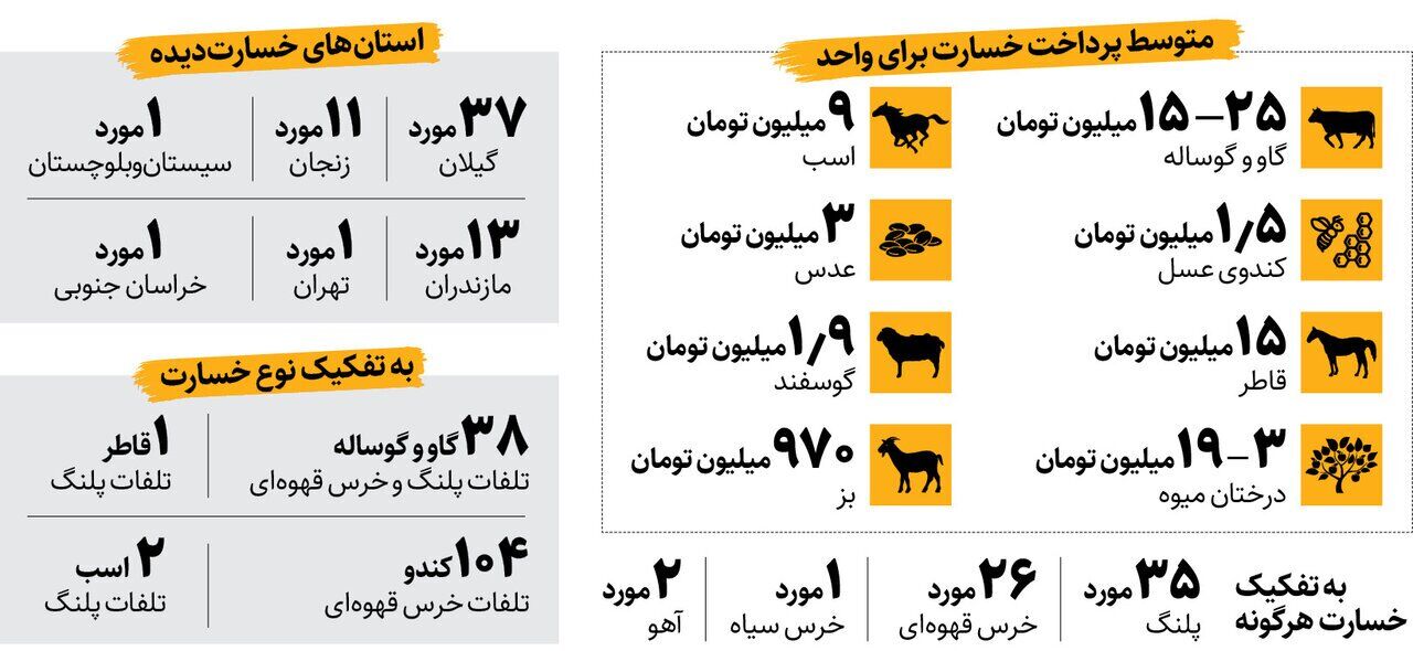 بیمه گاو، اسب، گوسفند و کندوی عسل چقدر است؟