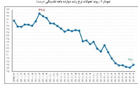 تداوم روند نزولی رشد پایه پولی / نرخ رشد ۱۲ماهه نقدینگی در آذر کاهش یافت