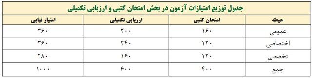 حداکثر سن ثبت‌نام استخدام آموزش و پرورش اعلام شد