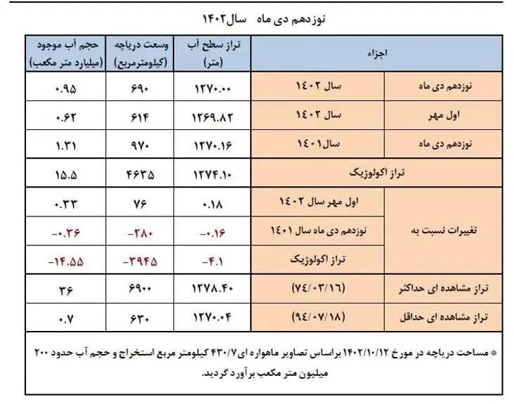 دریاچه ارومیه لیتیوم ندارد!