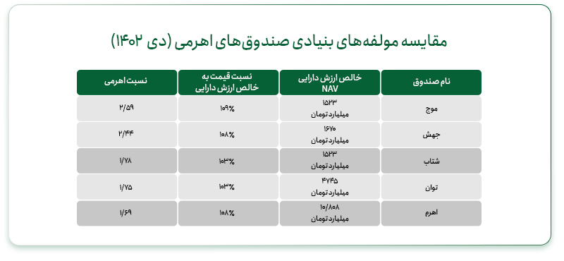 سرمایه‌گذاری در بهترین صندوق اهرمی بورس