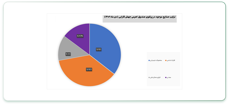 سرمایه‌گذاری در بهترین صندوق اهرمی بورس