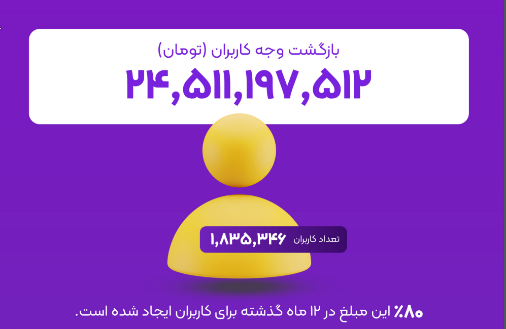 گزارش ۱۴۰۳ زرین پلاس: بیش از ۱.۴ همت تراکنش، ۴ برابر شدن تعداد کاربران