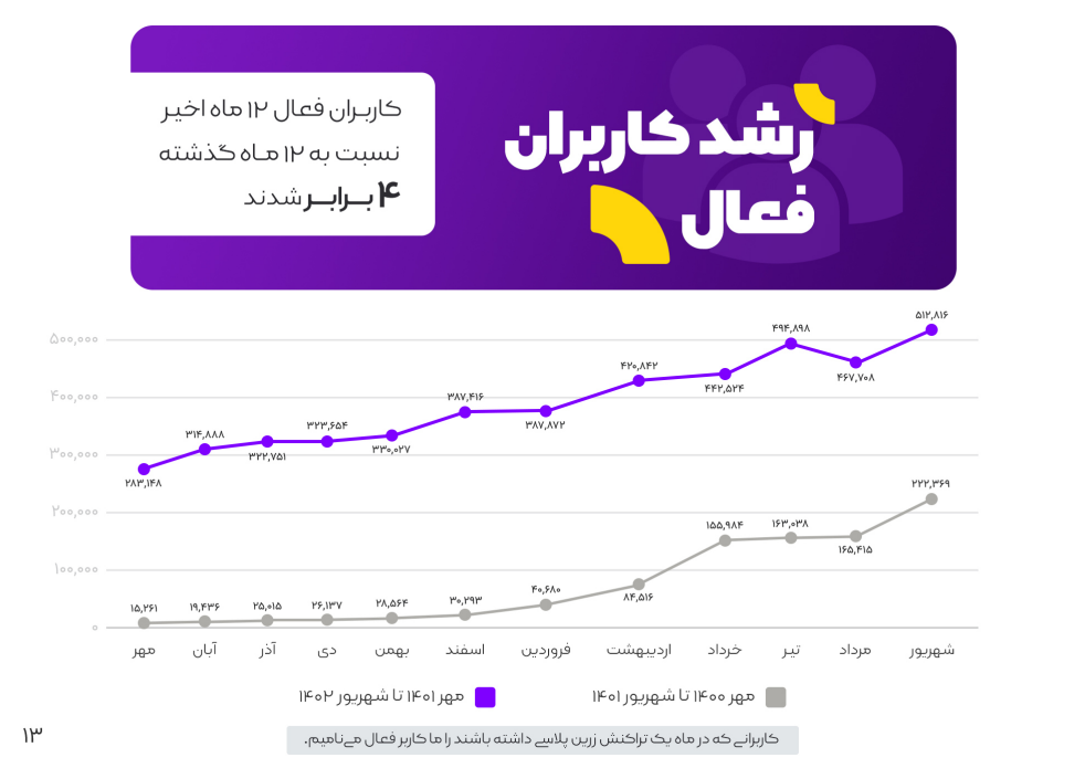 گزارش ۱۴۰۳ زرین پلاس: بیش از ۱.۴ همت تراکنش، ۴ برابر شدن تعداد کاربران