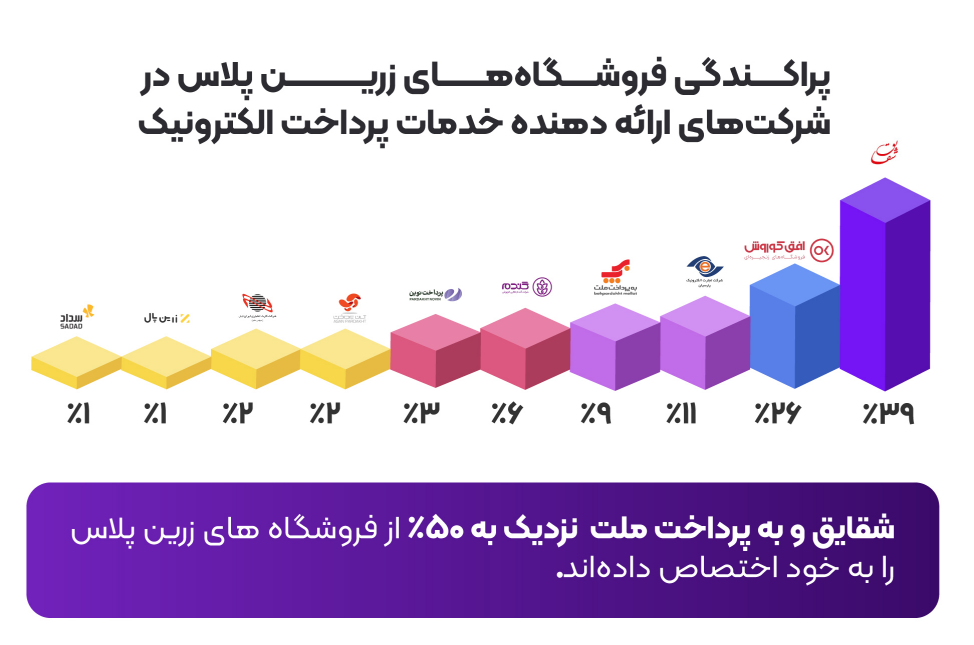 گزارش ۱۴۰۳ زرین پلاس: بیش از ۱.۴ همت تراکنش، ۴ برابر شدن تعداد کاربران